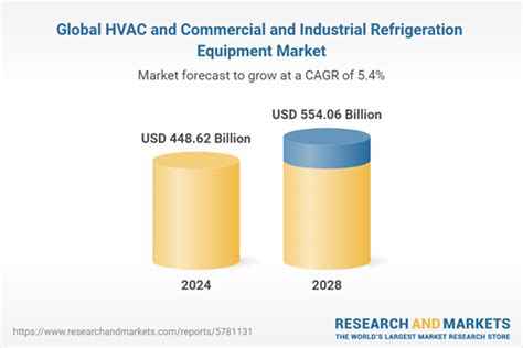 Hvac And Commercial And Industrial Refrigeration Equipment Global