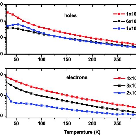 Temperature Dependent Hole Top And Electron Mobilities Bottom Of