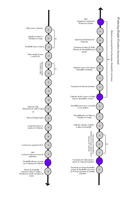 Wuthering Heights Trama Wuthering Heights Cumbres Borrascosas