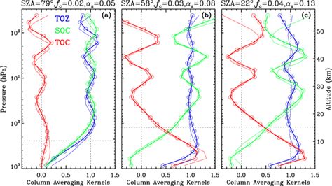 Column Averaging Kernels In Total Stratospheric And Tropospheric Ozone