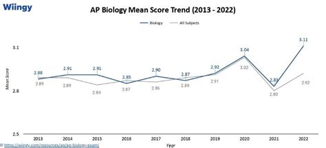 Is AP Biology Hard? A Complete Guide [2024]- Wiingy