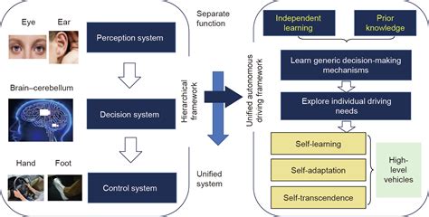 Towards The Unified Principles For Level 5 Autonomous Vehicles