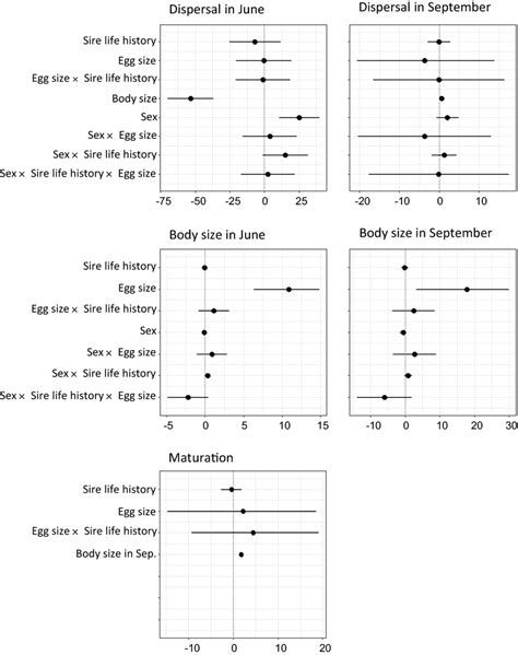 Mean And 95 Credible Intervals Of Standardized Covariates Associated Download Scientific