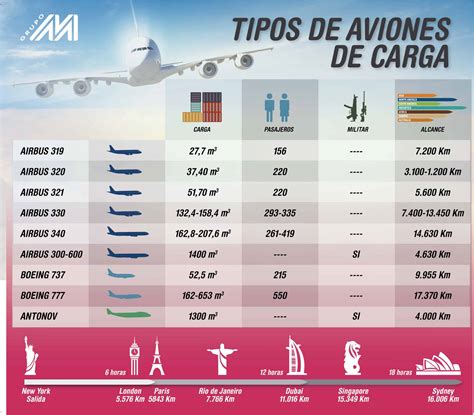 Aviones De Carga Capacidad Y Tipos Moldtrans