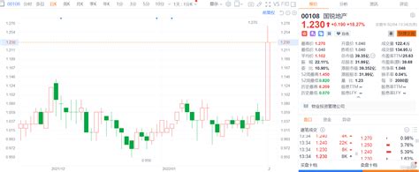 港股异动丨国锐地产大涨逾18 完成收购wise Expert 余下5股权 知乎