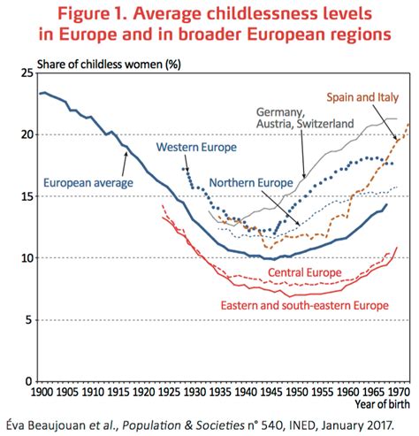 Weeks Population: Will Childlessness in Europe Get Back to Historical ...