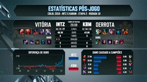 Cblol O Campe O Voltou Intz Vence A L Der Kabum Arkade Arkade