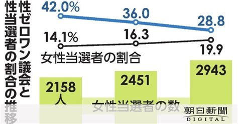 統一選の女性当選者、全年代で増加 ゼロワン議会減るも遠い男女同数 [統一地方選挙2023]：朝日新聞デジタル