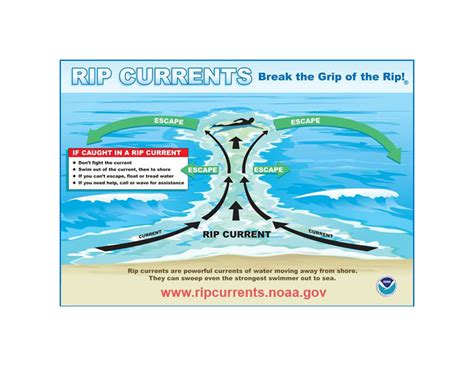 How To Stay Safe Around Rip Currents Lifeguard Tv