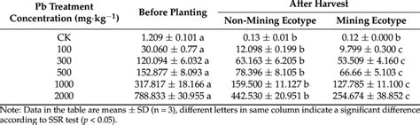 Concentration Of Ammonium Acetate Extractable Pb NH 4 OAc Pb In Soils