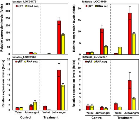 Comparison Between Qrt Pcr Results And Rna Seq Expression Profiles