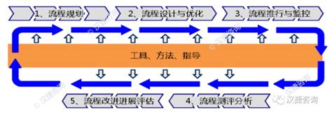 Ipd模式下的流程管理（2）—— 流程管理篇 深圳市汉捷管理咨询有限公司