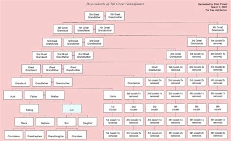 How To Calculate Cousinhood With A Cousin Chart Family Tree Genealogy ...