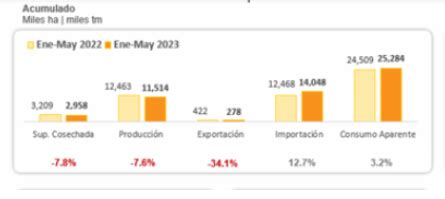 Importaciones De Granos B Sicos Abastecen Casi De La Demanda