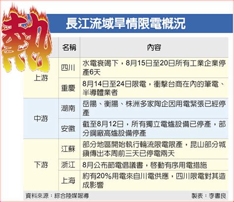 陸擴大限電衝擊長三角 財經要聞 工商時報