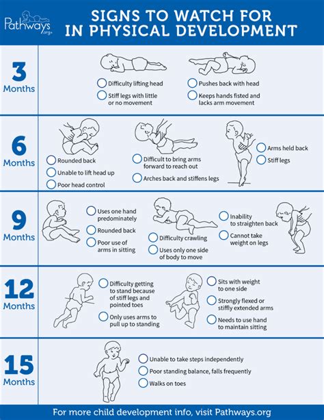 Developmental Milestones For All Ages Milestone Tracking Baby