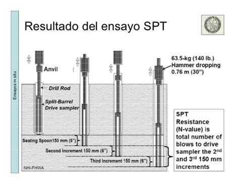 ensayos   spt