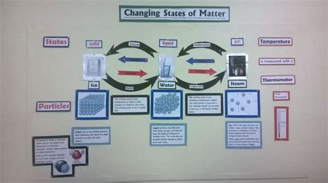 Changing States Of Matter Display Ks2 States Of Matter Teaching