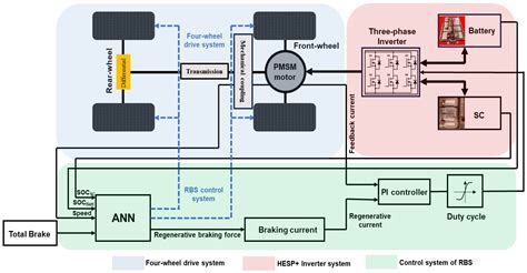 integrated vehicle  control   wheel independent drive