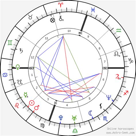 Ben Affleck Birth Chart Horoscope, Date of Birth, Astro