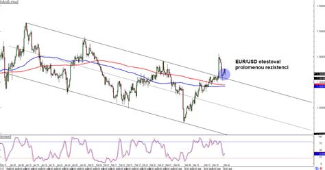 Forex EUR USD prolomil rezistenci trendového kanálu FXstreet cz