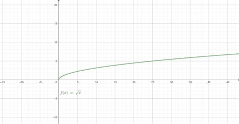 Sketch The Graphs Of The Three Functions By Hand On The Same Quizlet