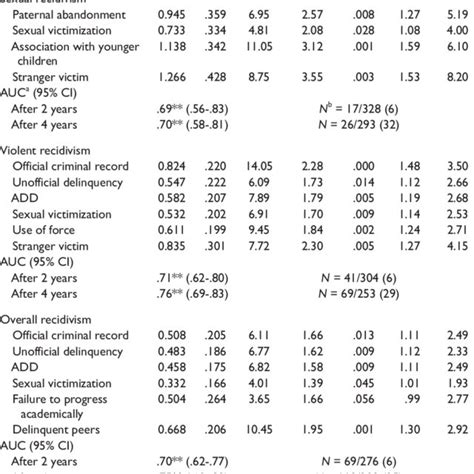 Cox Regression Model For Sexual Violent And Overall Recidivism