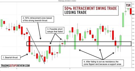 50 Retracement Swing Trading Strategy Trading Setups Review