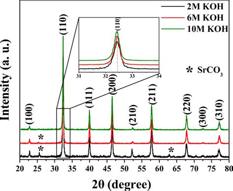 Xrd Patterns Of As Prepared Srtio3 Nanocubes Prepared By The