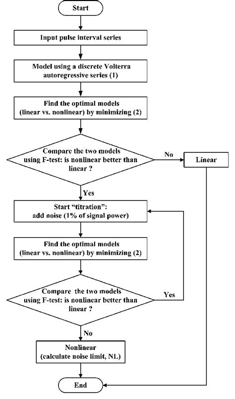 Flowchart Of The Noise Titration Algorithm Download Scientific Diagram