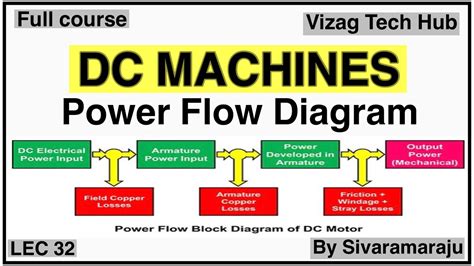 Lec 32 Power Flow Diagram Of Dc Machine YouTube