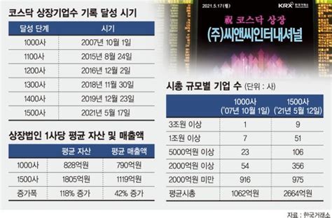 코스닥 1500개社 시대 개막글로벌 신시장 3위 규모 네이트 뉴스