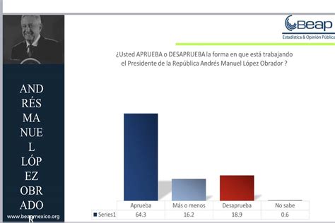 Amlo En Puebla Aprobado O Reprobado Puebla Online