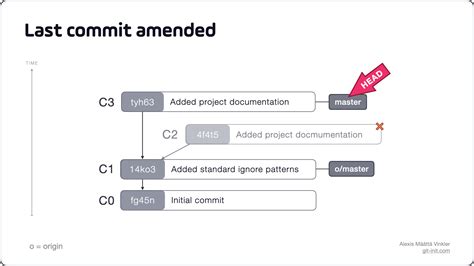 Does Amending A Commit Change Its Hash