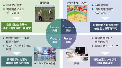 企業のesg 1に対応する“生物多様性情報開示支援サービス”の販売を開始【建設環境研究所】 株式会社建設環境研究所のプレスリリース