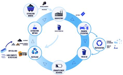 Les Enjeux De Recyclage Des Batteries Lithium Ion Mtb Recycling