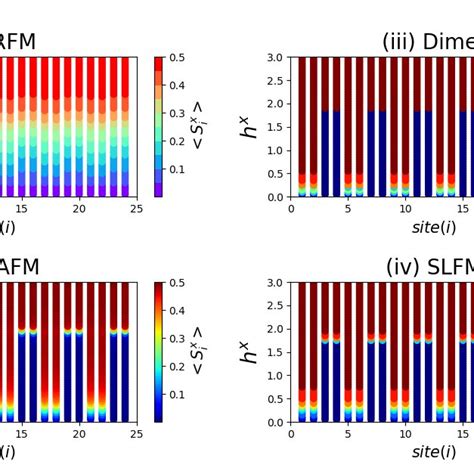 Transverse Component Of Spin Density S X I At Each Site I For For Four