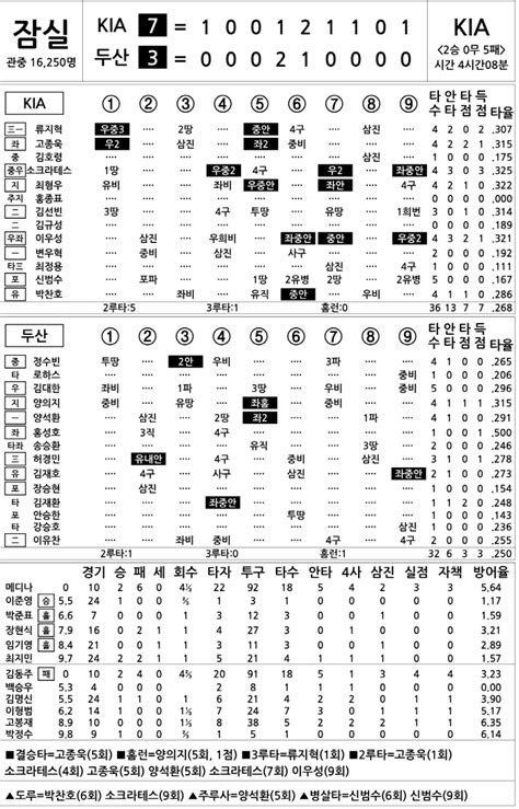 2023 Kbo리그 기록실 Kia Vs 두산 6월 9일 스포츠조선