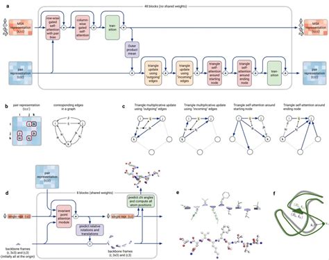 Open Source Alphafold Nature And Science Disclose Two Major Protein