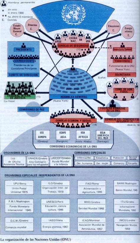 mas historia Creación de las Naciones Unidas