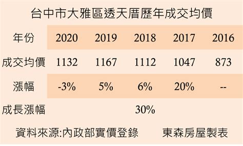 台中房價齊頭式上漲 大雅區新案站上3字頭 地產天下 自由電子報