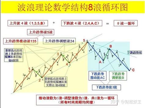 波浪理论形态分析的基础8浪循环能看懂的都是高手 知乎