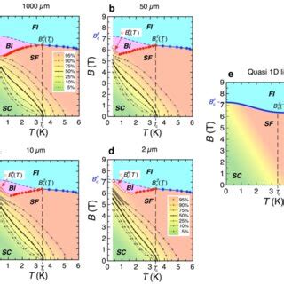 The Schematic B T Phase Diagrams A The Sequential Superconductor