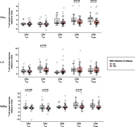 Frontiers Effect Of Infant Rsv Infection On Memory T Cell Responses