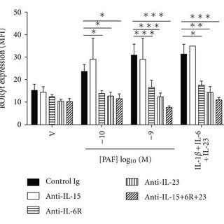 PAF Stimulated LC Induce Th17 MRNA Markers In Cocultured T Cells