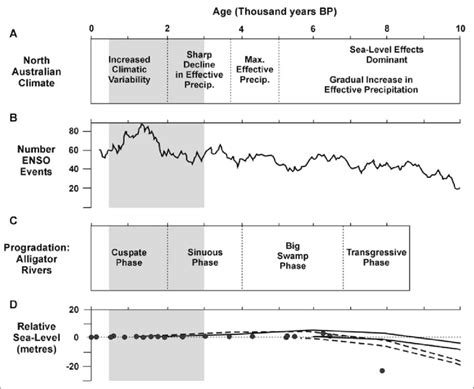 North Australian Holocene Environmental And Climatic Phases Grey