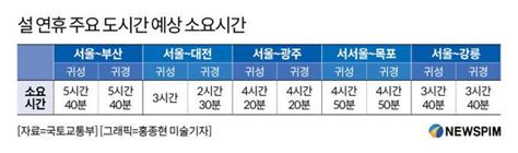 설 연휴 고속도로 귀성 11일 오전 9시·귀경 13일 오후 2시 가장 혼잡 네이트 뉴스