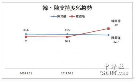 香港中評網：競爭力論壇民調 韓國瑜39 陳其邁32