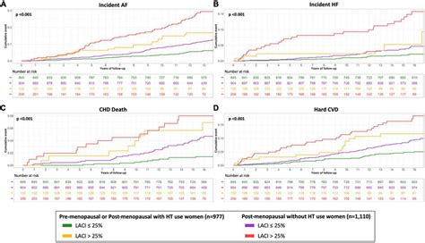 Kaplanmeier Survival Curves For Incident Af A Incident Hf B Chd