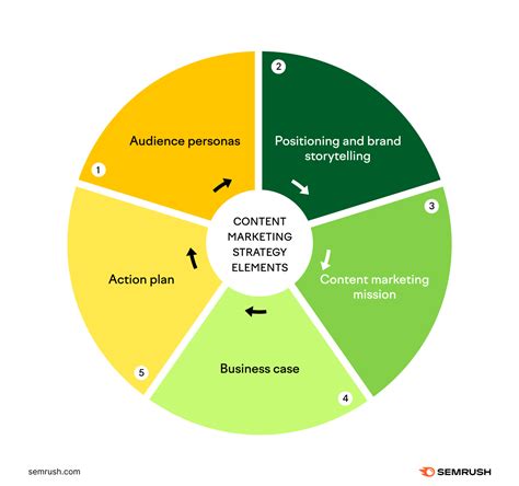 Components Of Strategic Marketing Diagram The Only Guide You